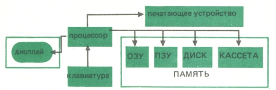 Рис. 1 Структура компьютера